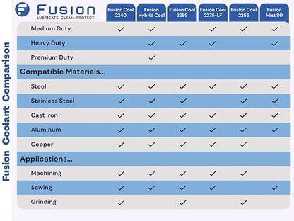 Metal Cutting Oil Cutting Fluid for Machine Shops | Fusion Cool 2240 | General Purpose Coolant for and Machine Shop Operations | Health Safety | Exceptional Sump Life | Semisynthetic (1 Gallon)