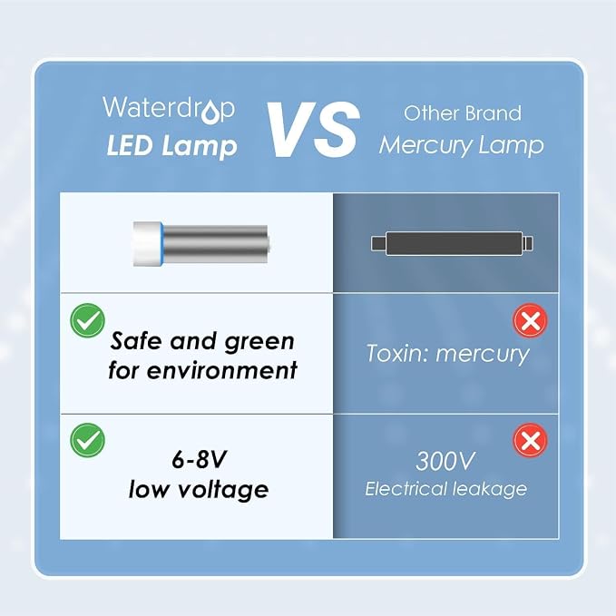 Waterdrop LED UV Water Filter for Under Sink Water Filter System | Reduces up to 99.9% of Harmful Substances, Mercury-Free, FCC Certified, for Reverse Osmosis System, Stainless Steel, 50 Years