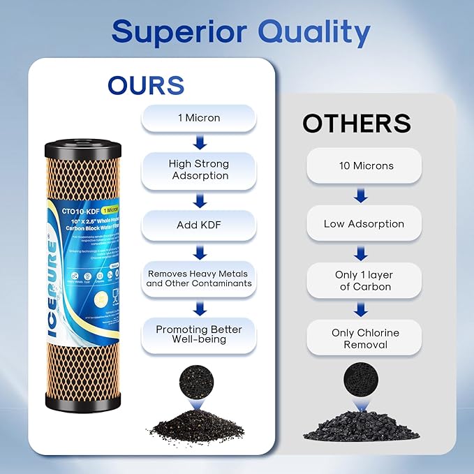 ICEPURE 1 Micron 2.5" x 10" Whole House Water Filter Coconut Shell Activated CTO Carbon and KDF Cartridge for Home, Compatible with WFPFC8002, WFPFC9001, FXWTC, SCWH-5, WHEF-WHWC, AMZN-SCWH-5, 3PACK