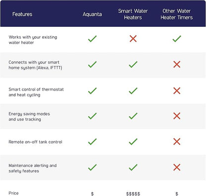 Digital Water Heater Timer. WiFi Smart Water Heater Controller. Reduce Electricity Waste. Installs in Minutes, No Plumbing Required. for Electric Water Heater, Leak Sensor Included