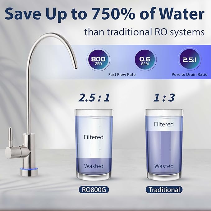 iSpring RO800G Tankless Reverse Osmosis System, 800 GPD Under Sink Water Filter with 2.5:1 Pure to Drain Ratio, TDS & PFAS Reduction, Space Saving Design, Includes Brushed Nickel Faucet