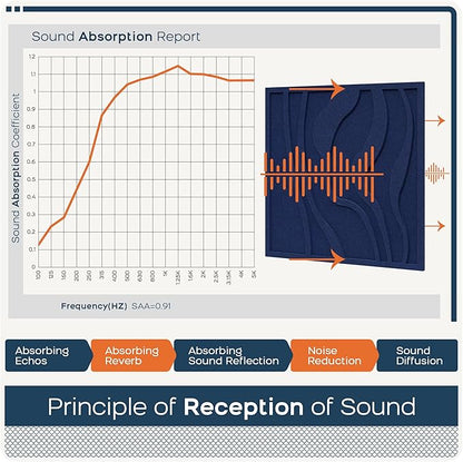 BUBOS Large Acoustic Panels, 6-Pack Soundproof Wall Panels Thickened 23.6 x 23.6 Inches, Self-Adhesive Sound Absorbing Panels Decorative for Recording Studio Office Home Theater, Navy Blue